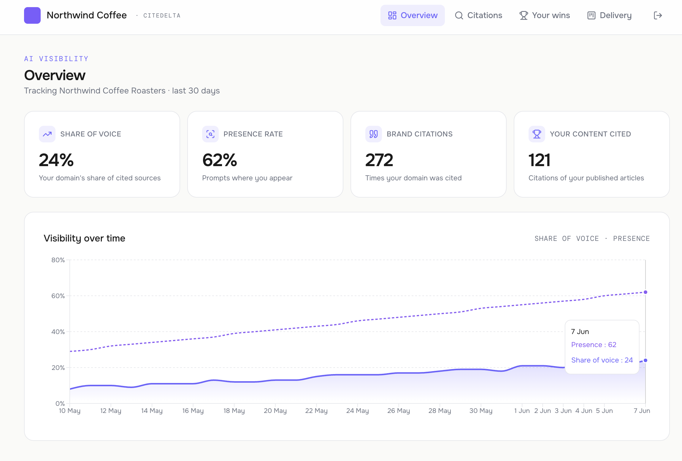 Client-facing AI visibility dashboard screenshot